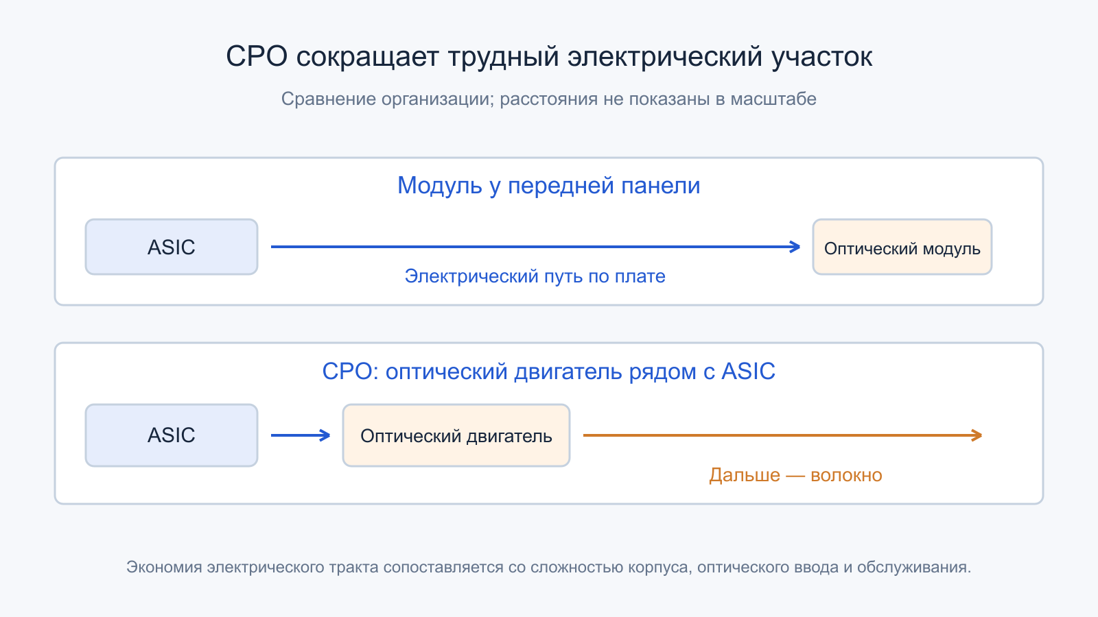 Сравнение длинного электрического пути к модулю на панели и короткого пути к CPO.
