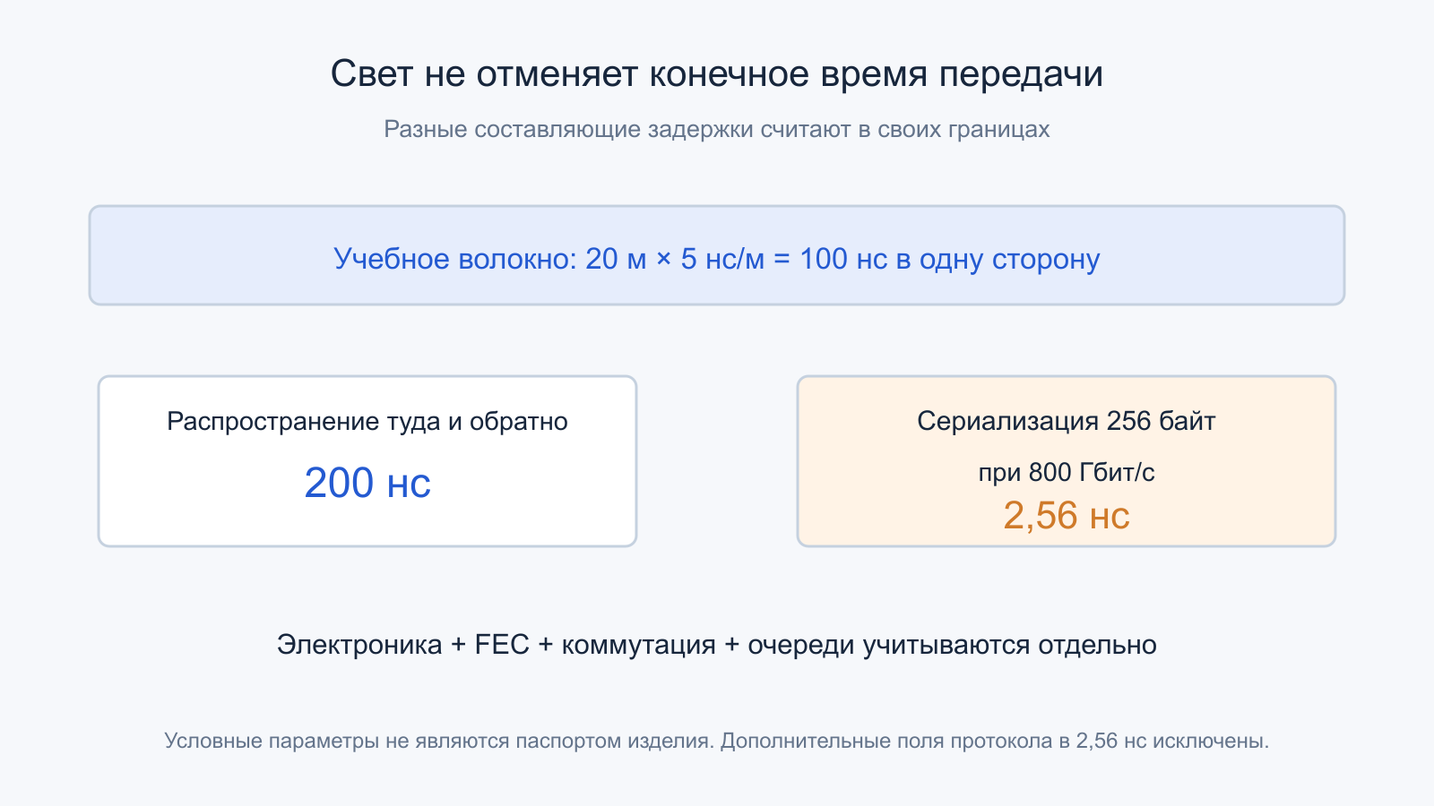 Учебные задержки распространения в двадцатиметровом волокне и сериализации сообщения.