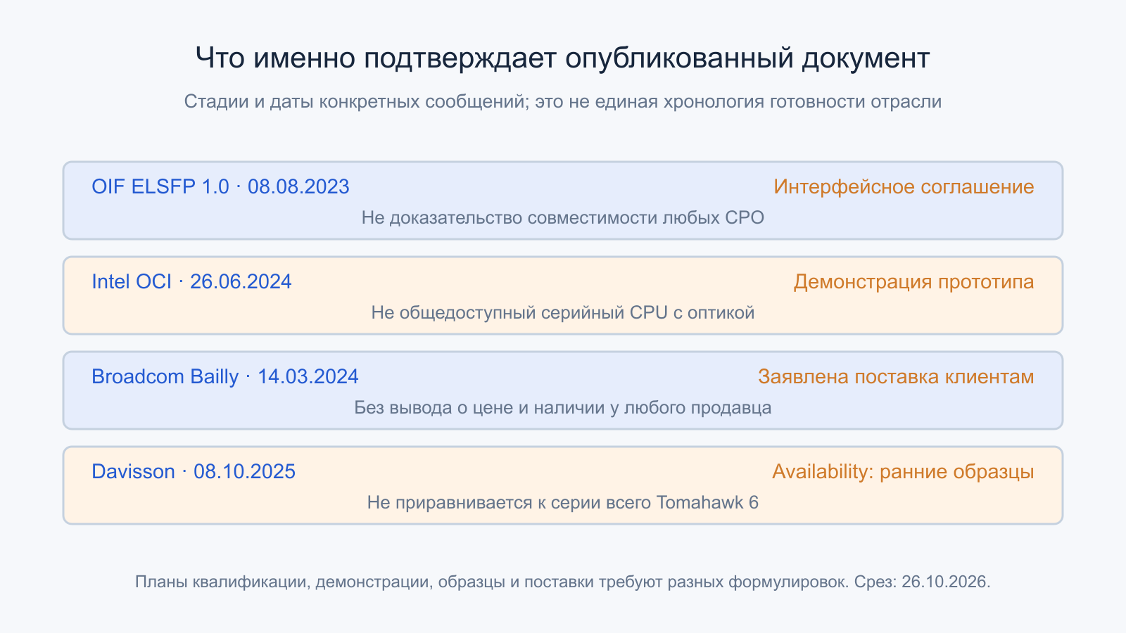Различные доказательства: соглашение OIF, прототип Intel, поставка Bailly и ранние образцы Davisson.