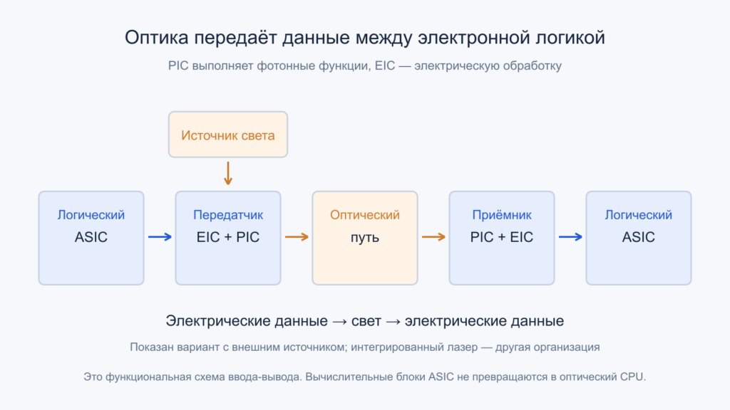 Электронные логические чипы обмениваются данными через EIC, PIC и оптический путь.