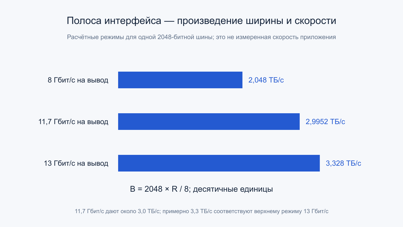 Расчётные полосы 2,048, 2,9952 и 3,328 ТБ/с при 8, 11,7 и 13 Гбит/с на 2048 разрядов.