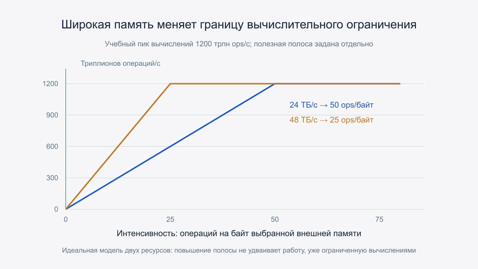 Две идеальные границы при 24 и 48 ТБ/с и пике 1200 триллионов операций в секунду.