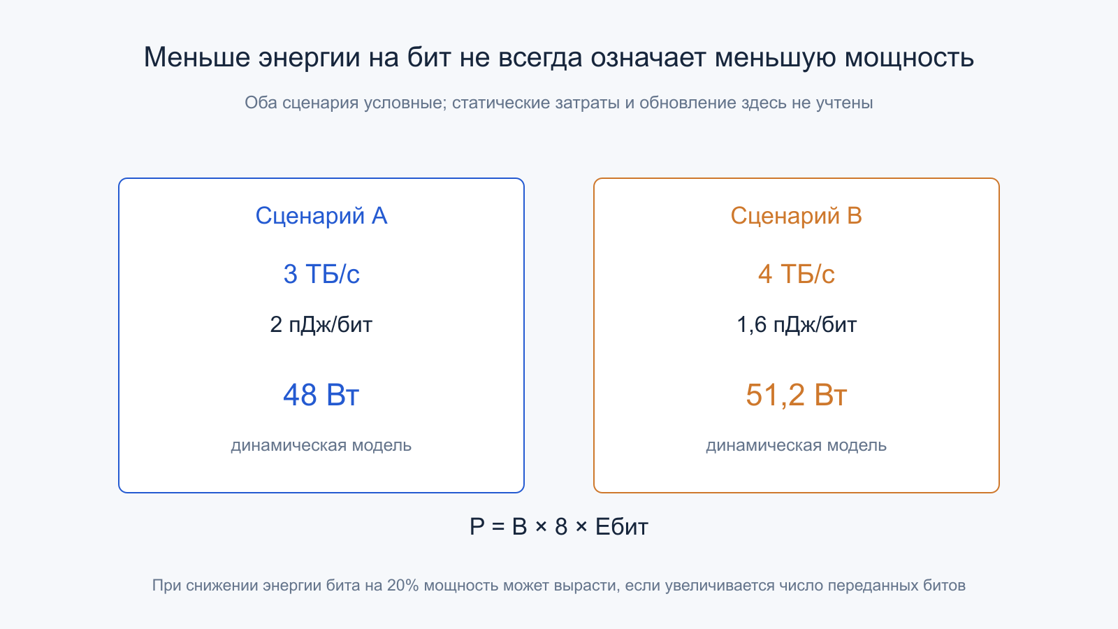При 3 ТБ/с и 2 пДж/бит мощность модели 48 Вт, при 4 ТБ/с и 1,6 пДж/бит —51,2 Вт.
