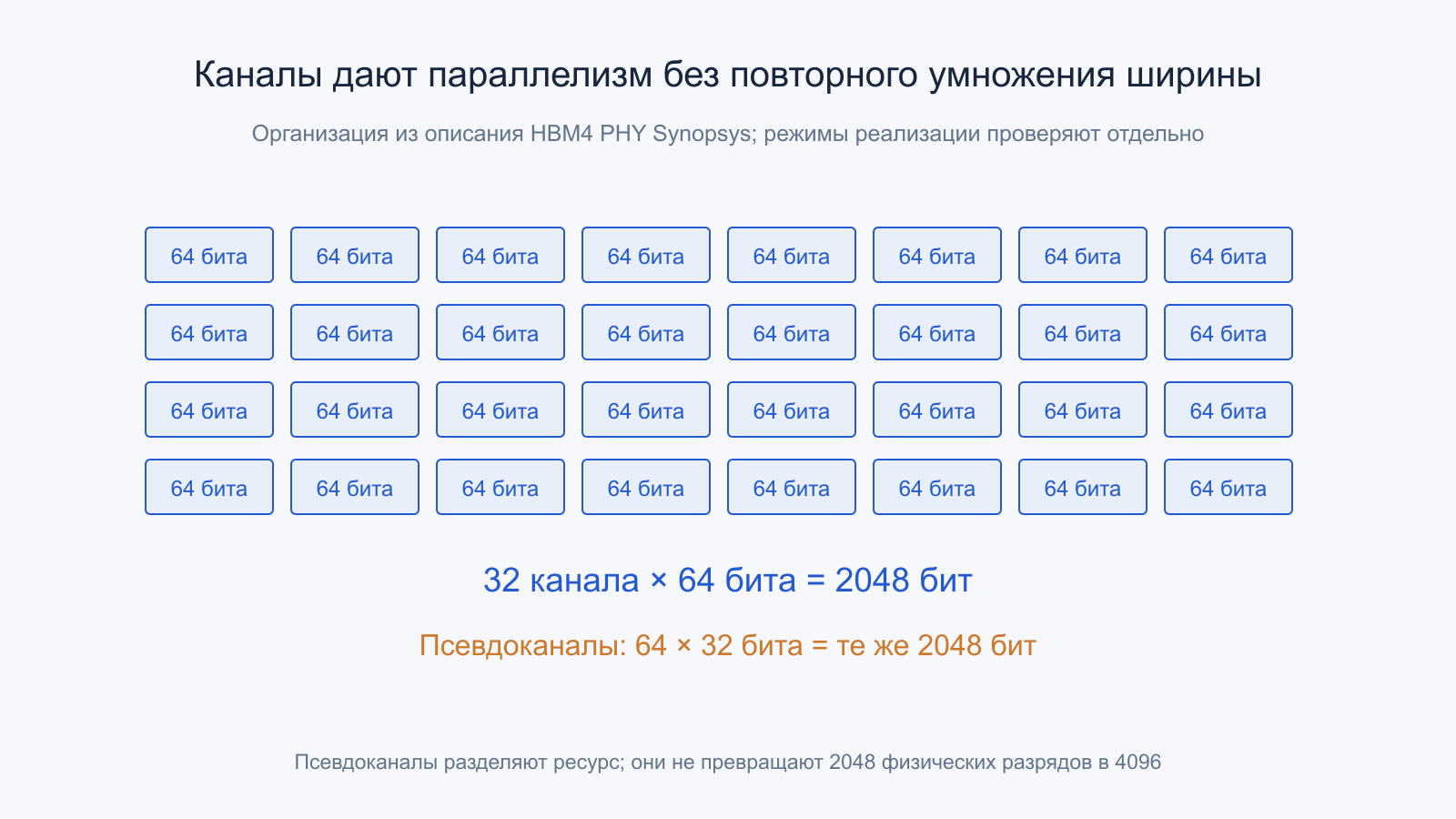 32 канала по 64 бита дают 2048 бит; 64 псевдоканала по 32 бита используют ту же ширину.