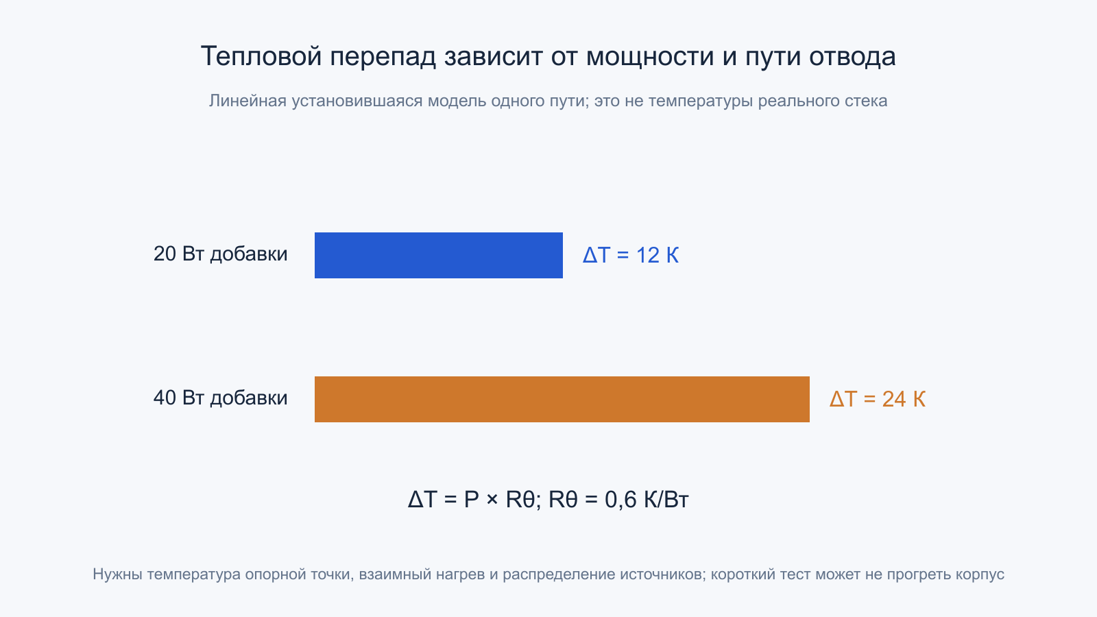 При тепловом сопротивлении 0,6 К/Вт дополнительные 20 и 40 Вт создают перепад 12 и 24 К.