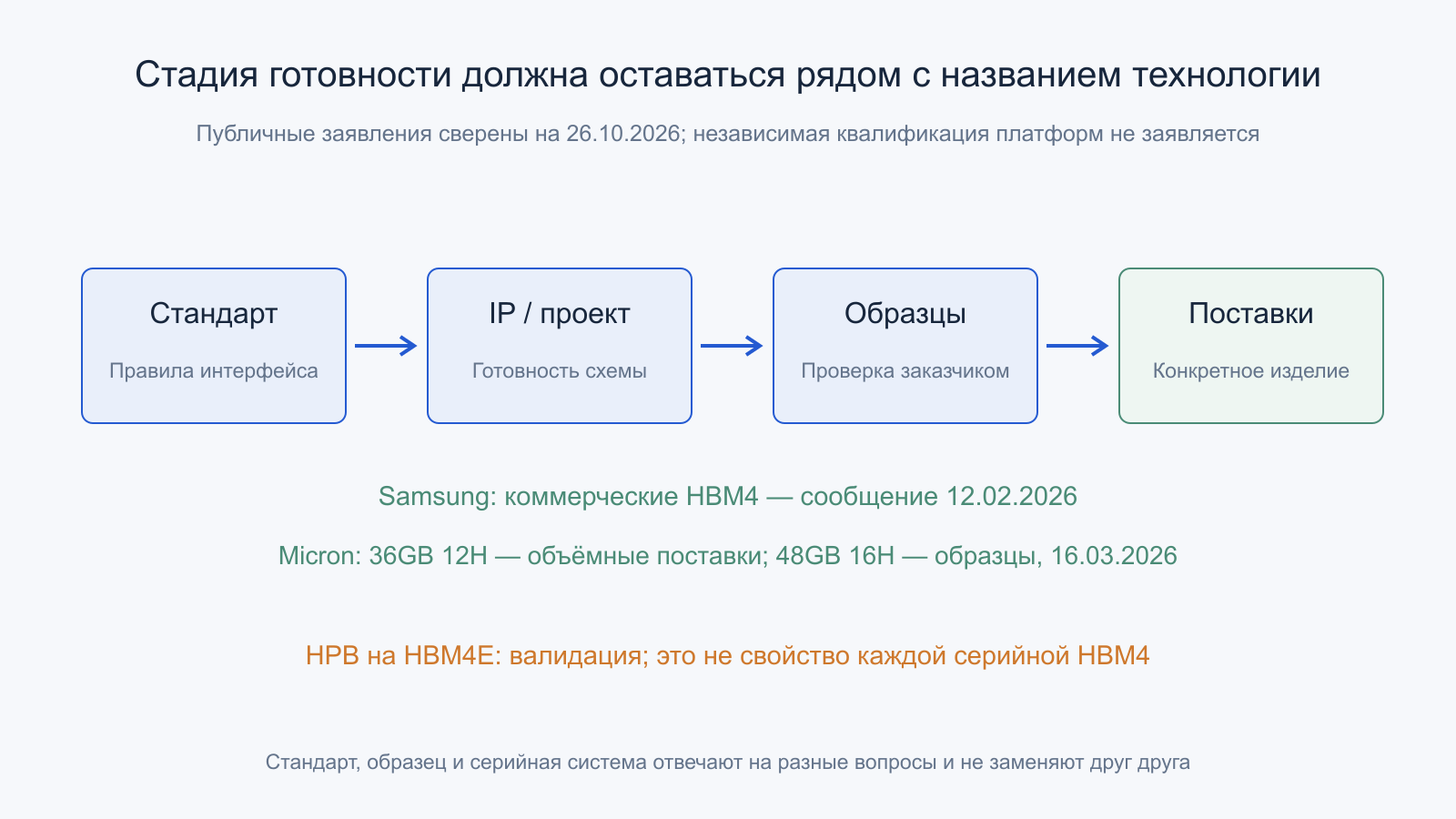 Различаются стандарт, IP, образцы и поставки; приведены датированные заявления Samsung и Micron.