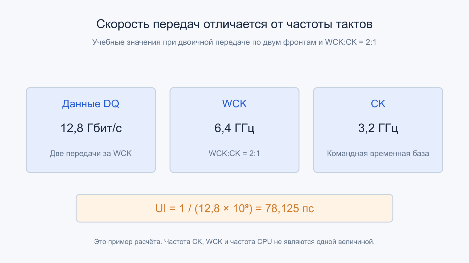 Учебные 12,8 Гбит/с на DQ соответствуют WCK 6,4 ГГц и CK 3,2 ГГц при указанной организации.