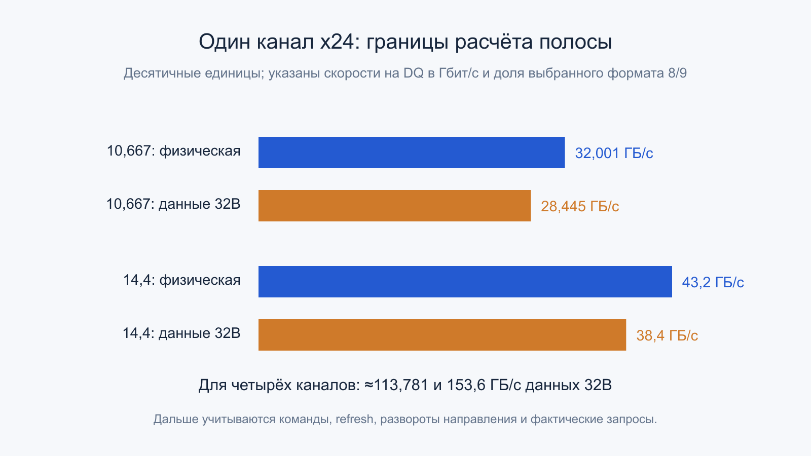Физическая и полезная границы одного канала LPDDR6 при 10,667 и 14,4 Гбит/с.