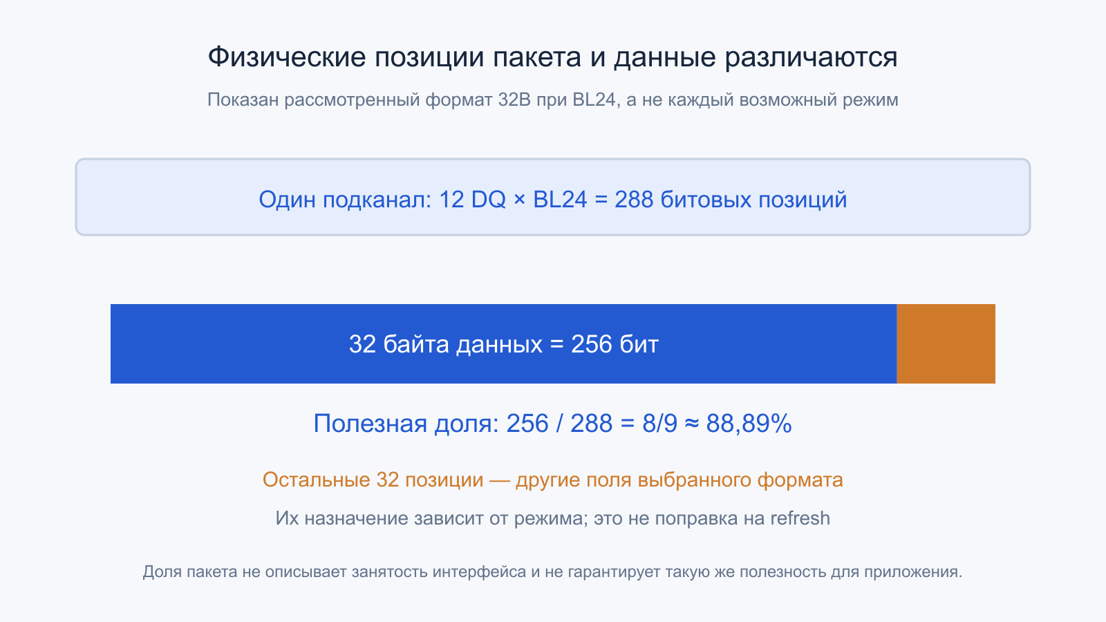 BL24 на 12 DQ даёт 288 позиций: 256 бит данных и 32 позиции других полей формата.