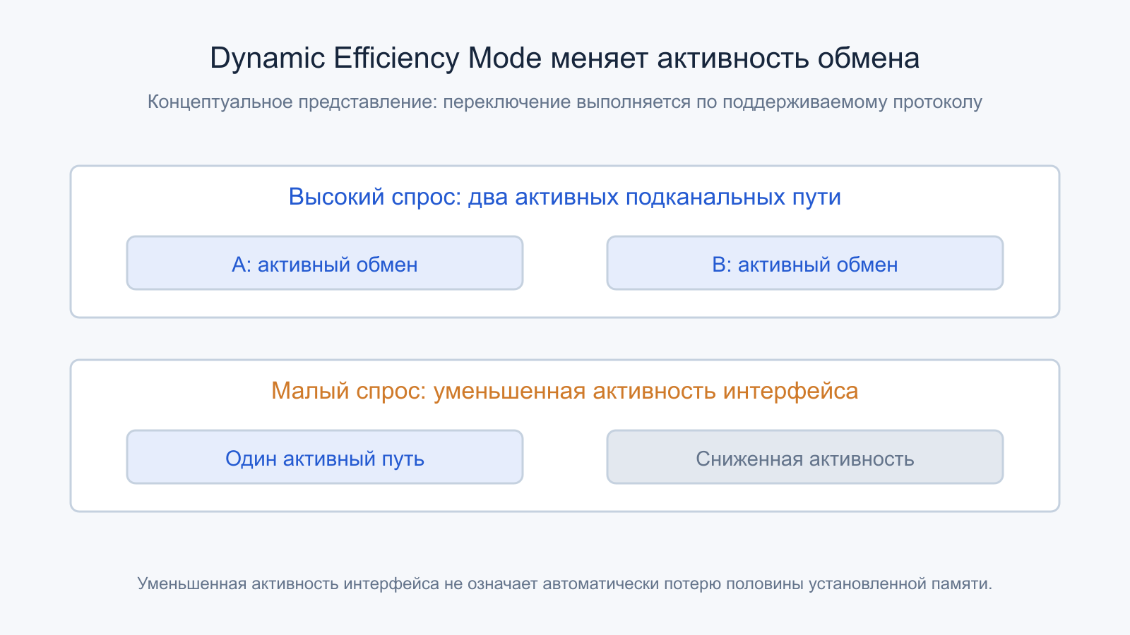 Концептуальная разница двух активных подканальных путей и уменьшенной активности интерфейса.