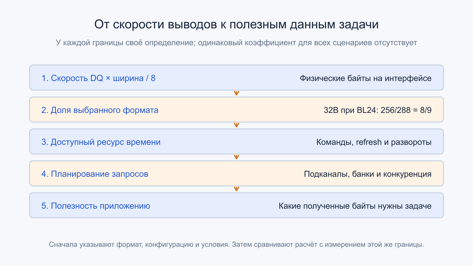 Пять границ от физической скорости DQ через формат пакета и планирование до полезных данных приложения.