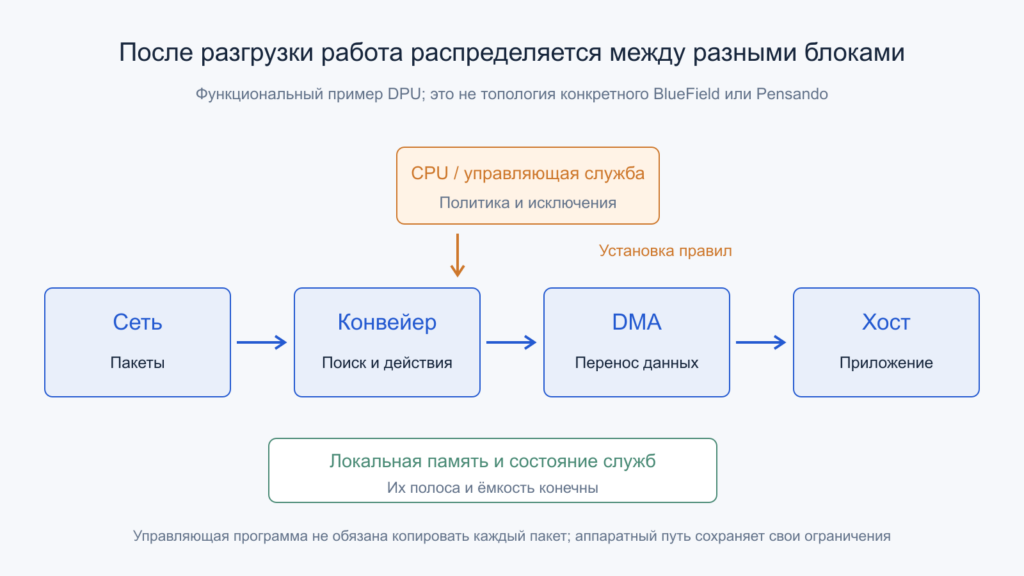 Пакетный конвейер, DMA и хост образуют путь данных; управляющая программа устанавливает политику отдельно.