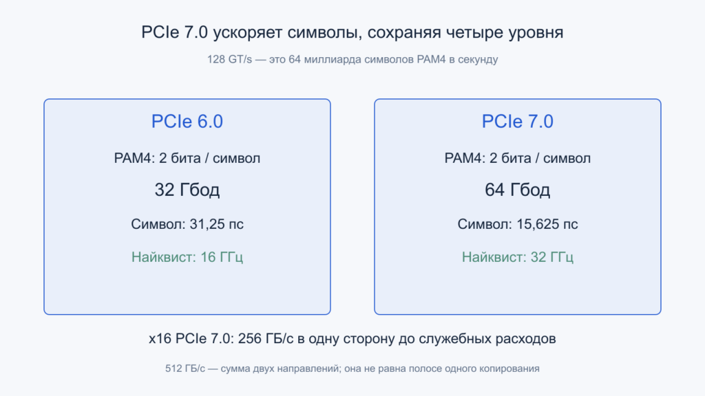 Сравнение PCIe 6.0 и 7.0 по символьной скорости, длительности символа и частоте Найквиста.