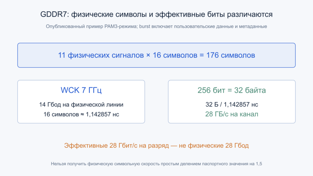 Burst GDDR7 из 176 физических символов переносит 256 бит пользовательских данных и метаданные.