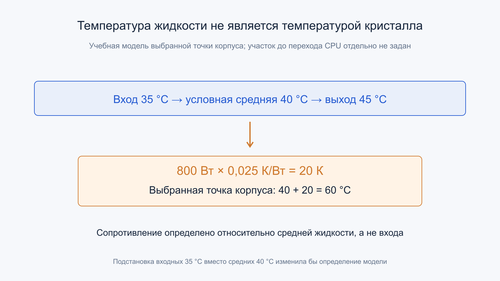 Средняя жидкость 40 °C и перепад 20 К дают выбранную точку корпуса 60 °C.