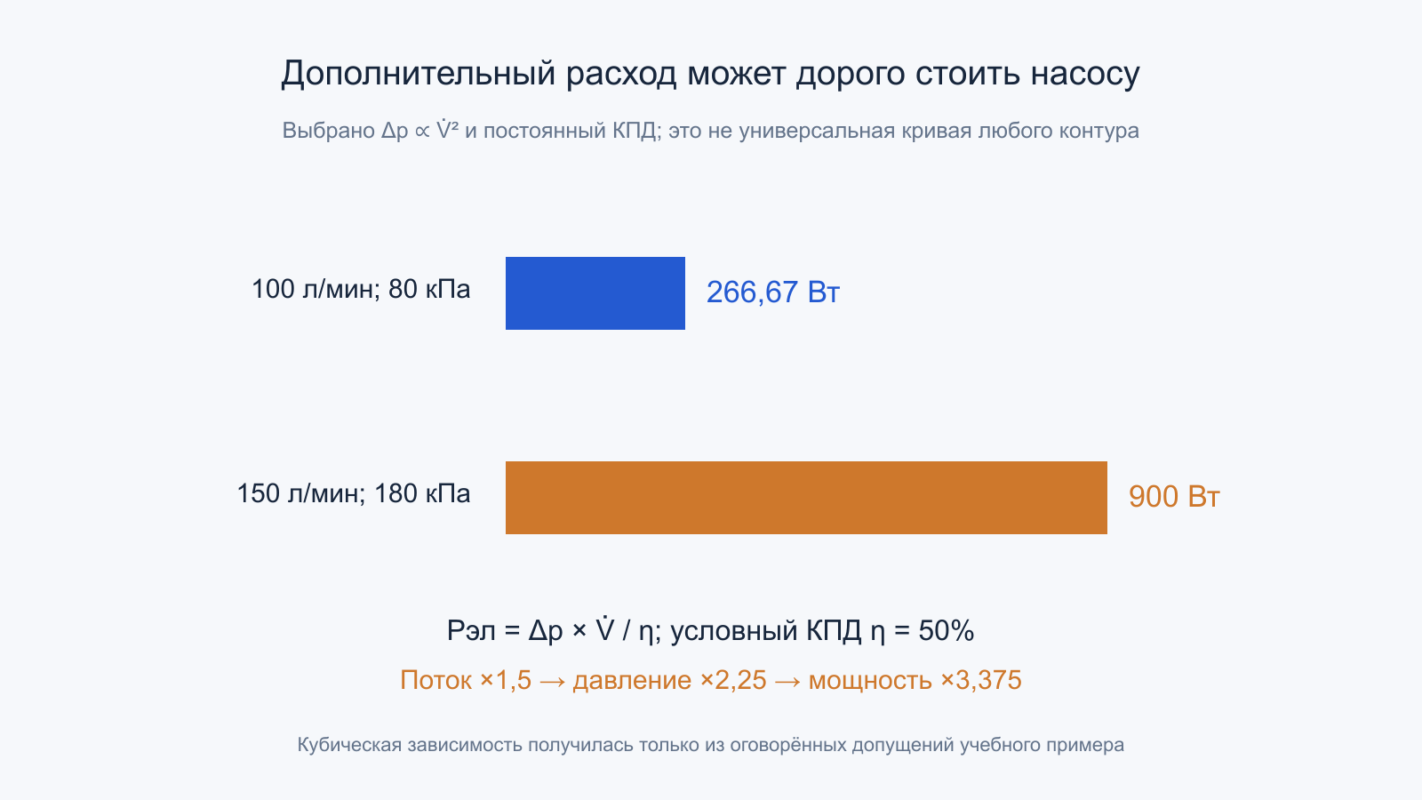 Рост расхода с 100 до 150 л/мин увеличивает учебную электрическую мощность насоса с 266,67 до 900 Вт.
