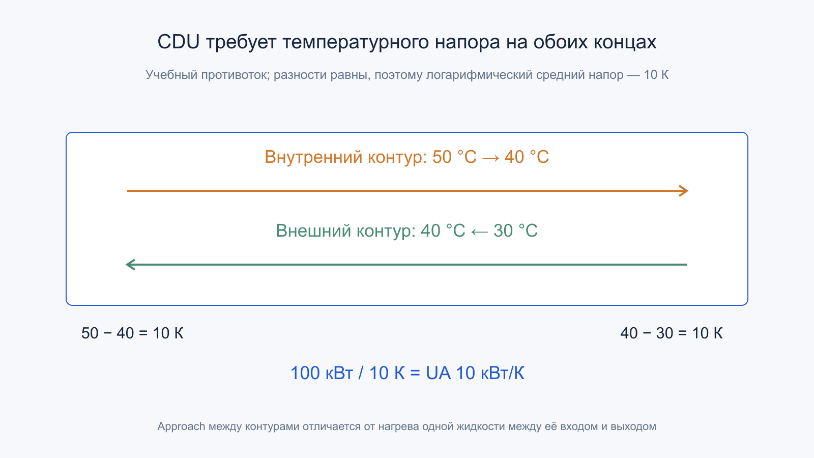 В противотоке 50→40 °C и 30→40 °C обе концевые разности равны 10 К.