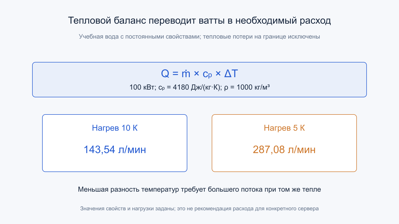 Для 100 кВт воде нужны 143,54 л/мин при нагреве 10 К и 287,08 л/мин при 5 К.