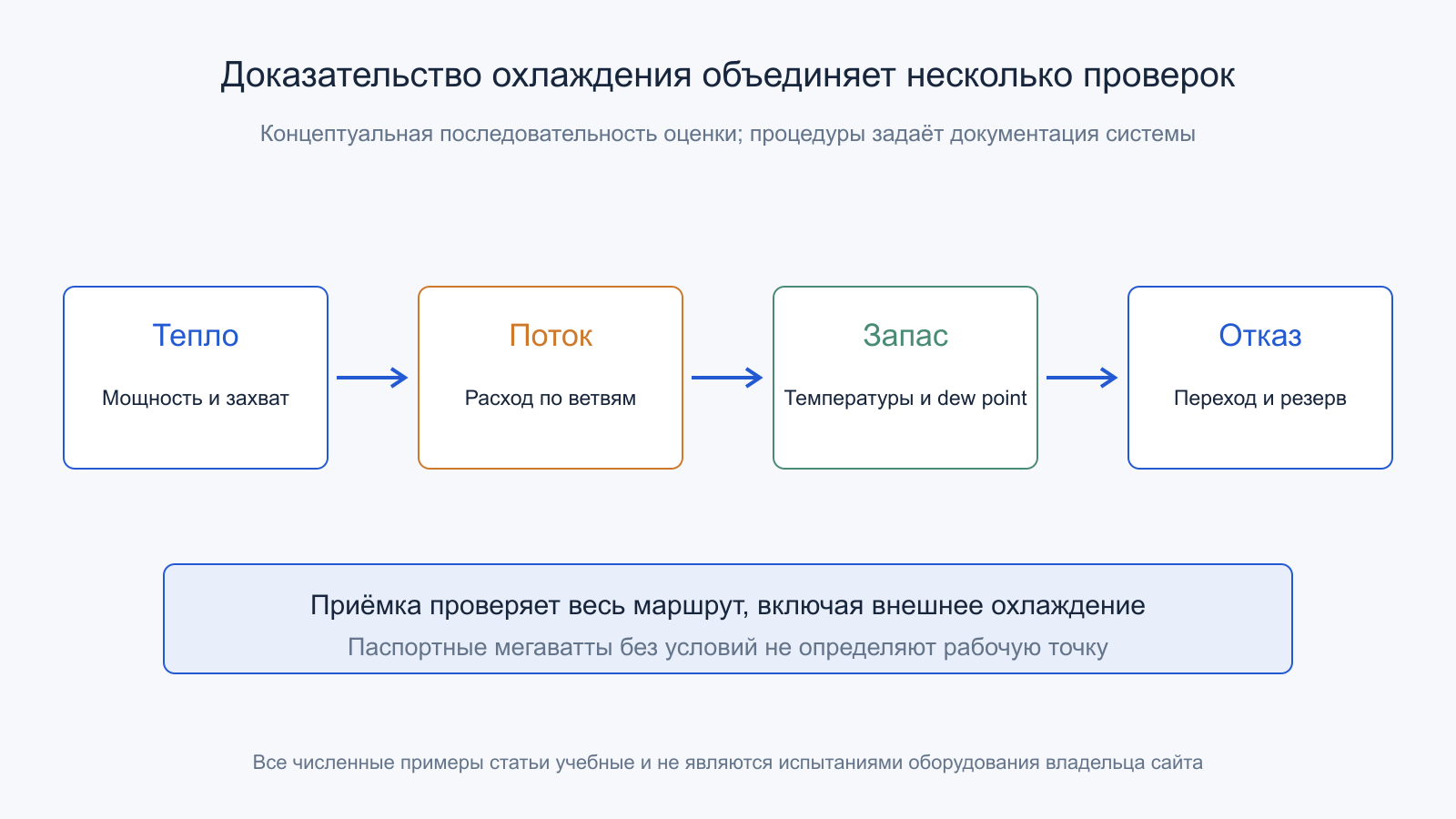 Четыре границы приёмки: тепловая мощность, распределение потока, температурный запас и отказные переходы.