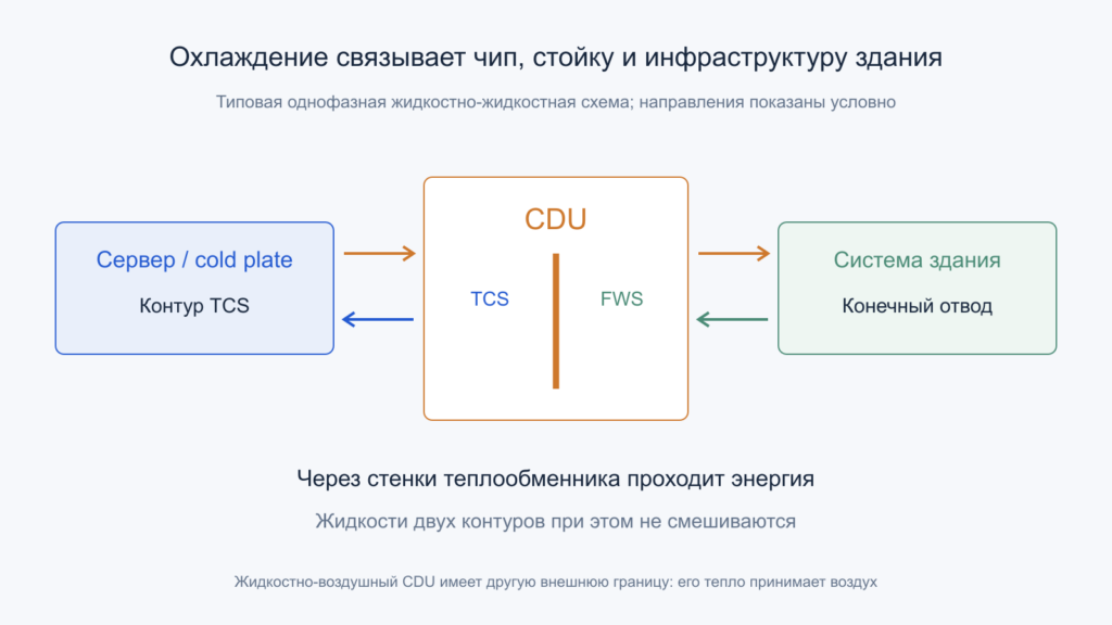 Два контура соединены через теплообменник CDU: TCS у серверов и FWS со стороны здания.