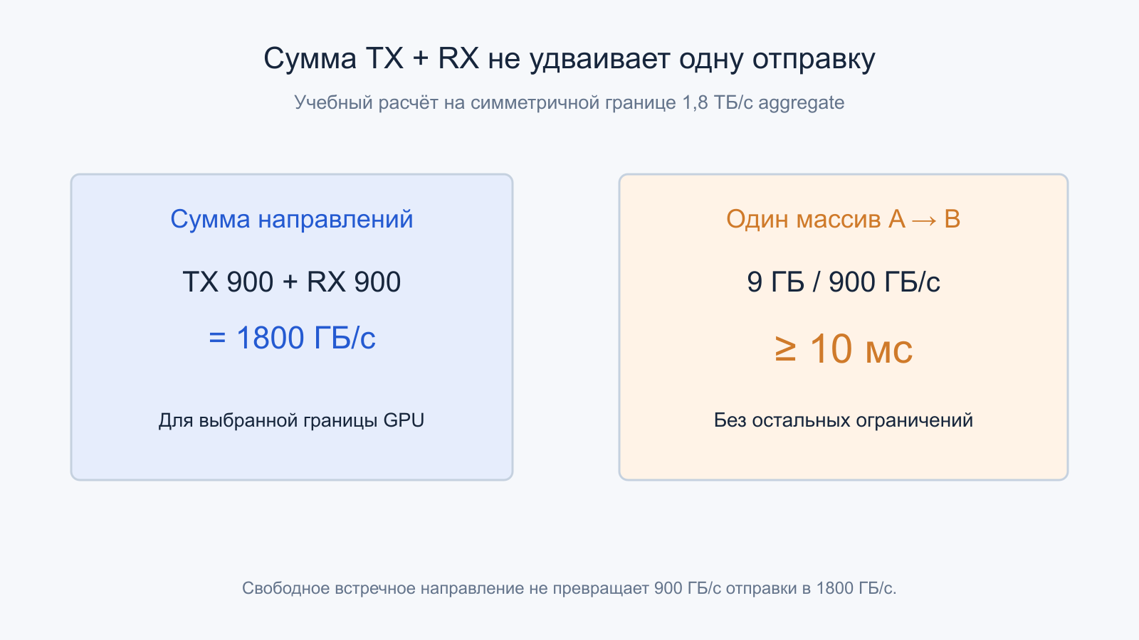 Учебная двунаправленная сумма 1800 ГБ/с состоит из TX 900 и RX 900; одна отправка 9 ГБ требует минимум 10 мс.