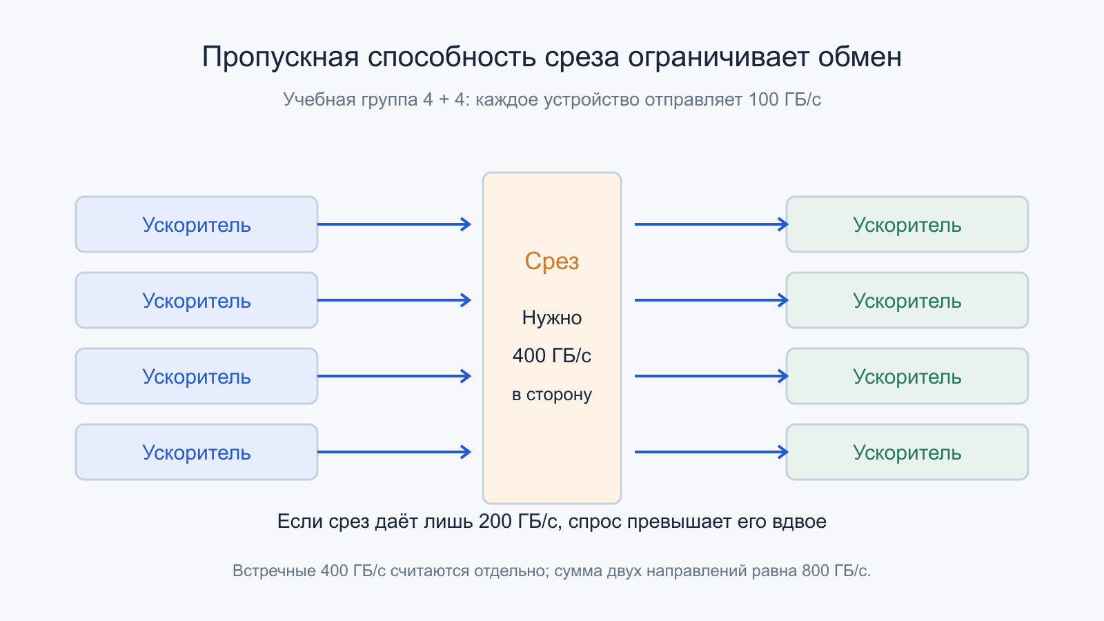 Через срез между четырьмя и четырьмя устройствами требуется 400 ГБ/с в одну сторону при 100 ГБ/с с каждого источника.
