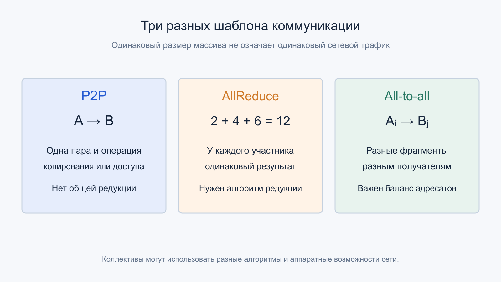 P2P, AllReduce и all-to-all имеют разные операции, адресатов и требования к распределению трафика.
