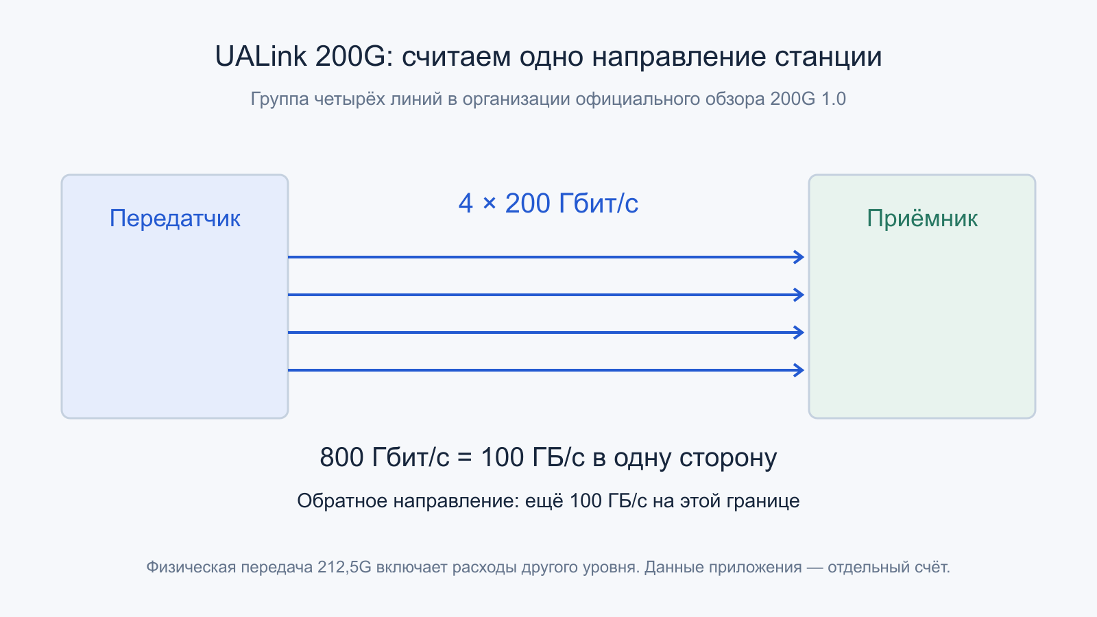 Четыре линии UALink по 200 Гбит/с дают границу 800 Гбит/с, или 100 ГБ/с, в одном направлении станции.