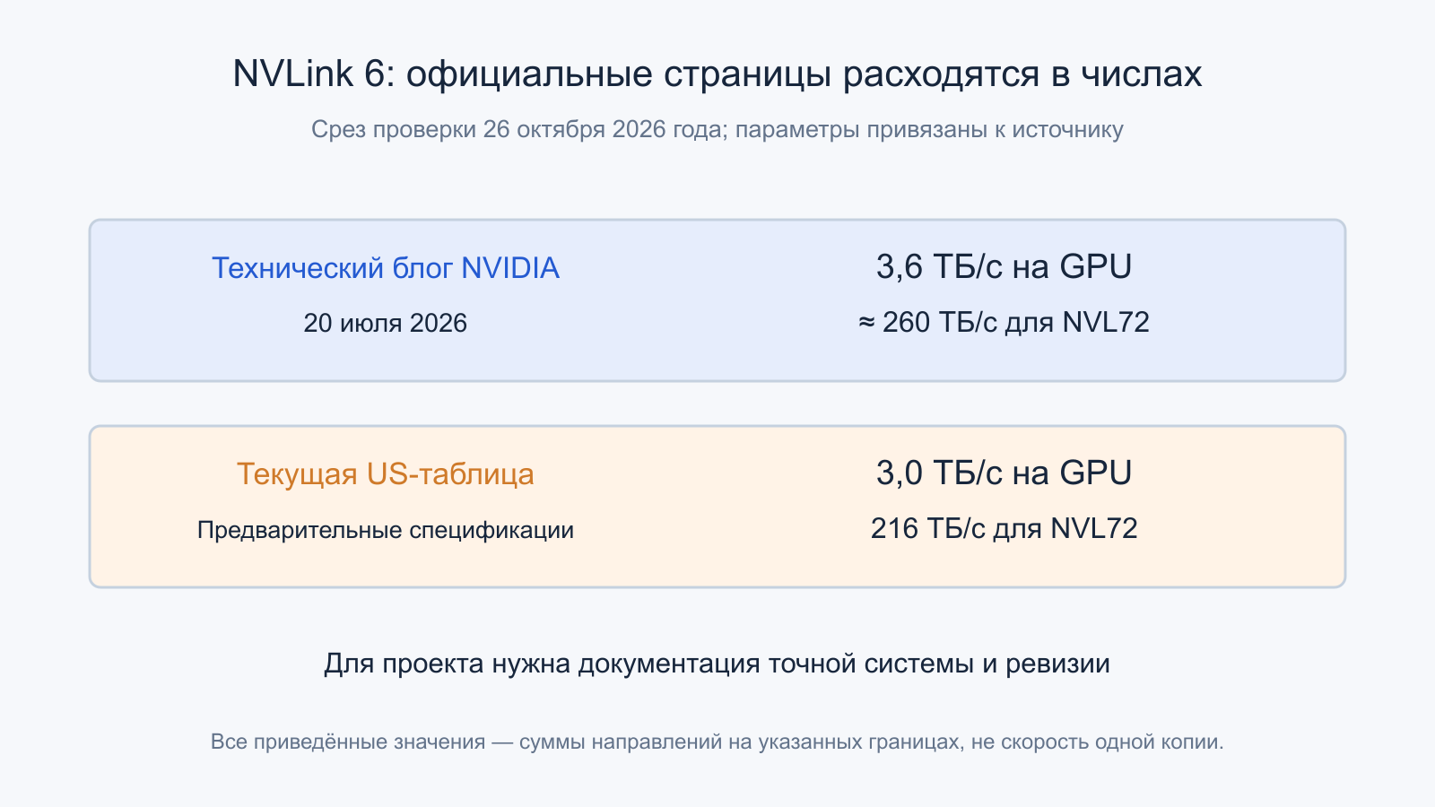 Технический блог NVIDIA сообщает 3,6 и 260 ТБ/с, текущая предварительная US-таблица — 3,0 и 216 ТБ/с.