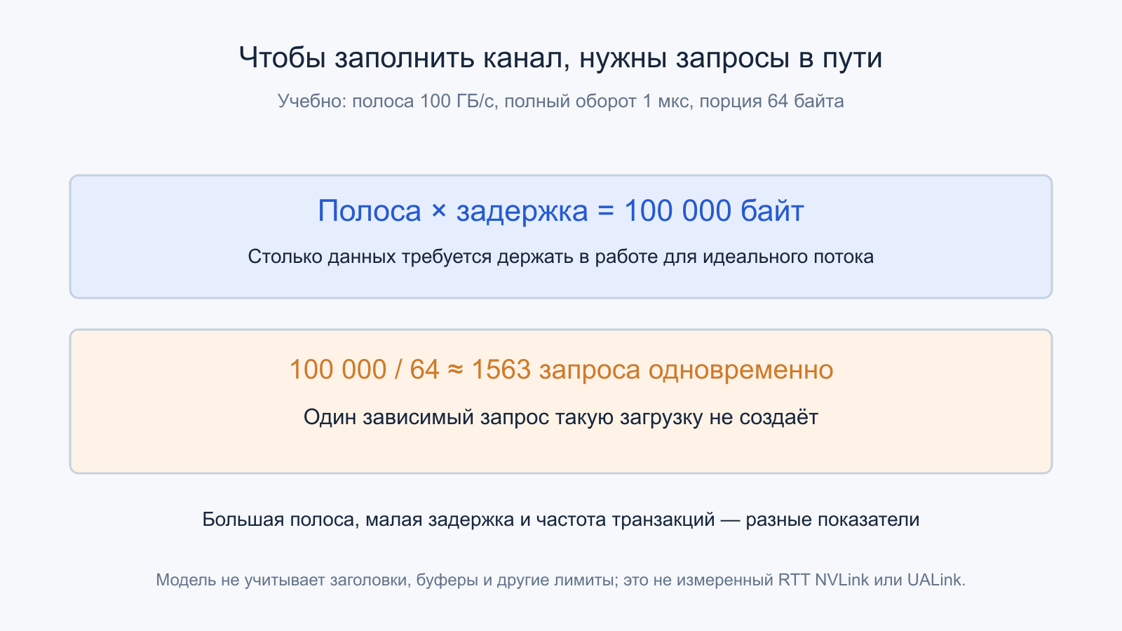 В учебной модели при 100 ГБ/с и 1 мкс в пути нужны 100000 байт, или около 1563 порций по 64 байта.