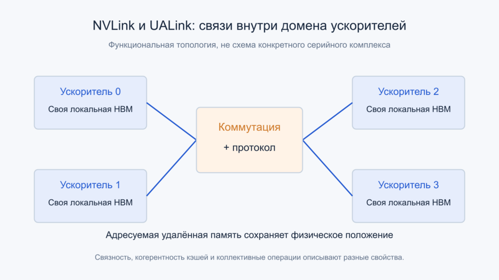 Четыре ускорителя со своей локальной HBM связаны через функциональную коммутационную структуру.