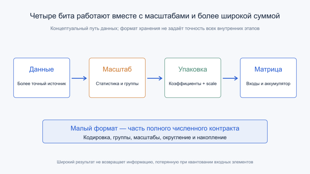 Путь от более точных данных через масштабирование и упаковку к матричному блоку.