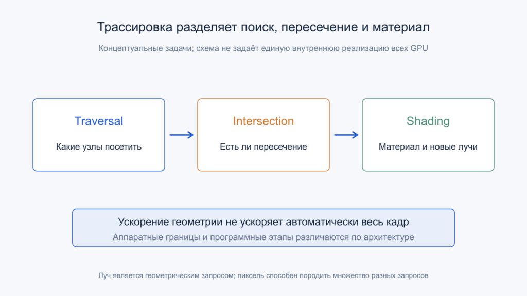 Три задачи: обход BVH, проверка примитивов и вычисление материала.