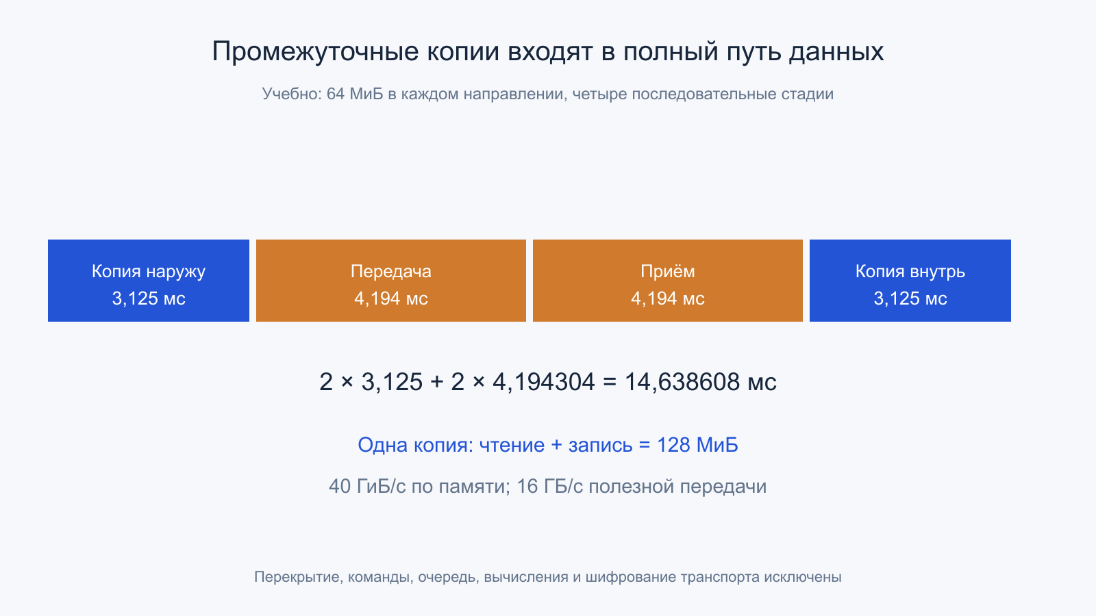 Две копии по 3,125 мс и два переноса по 4,194304 мс дают 14,638608 мс