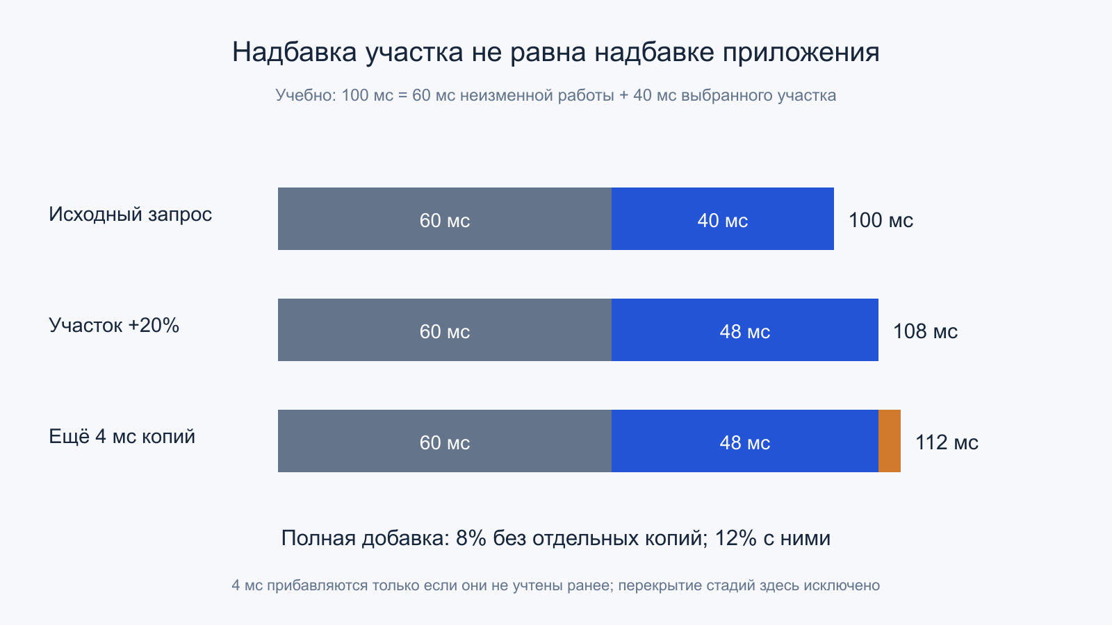Участок 40 мс растёт до 48 мс, полный запрос 100 до 108 мс, дополнительные копии увеличивают итог до 112 мс
