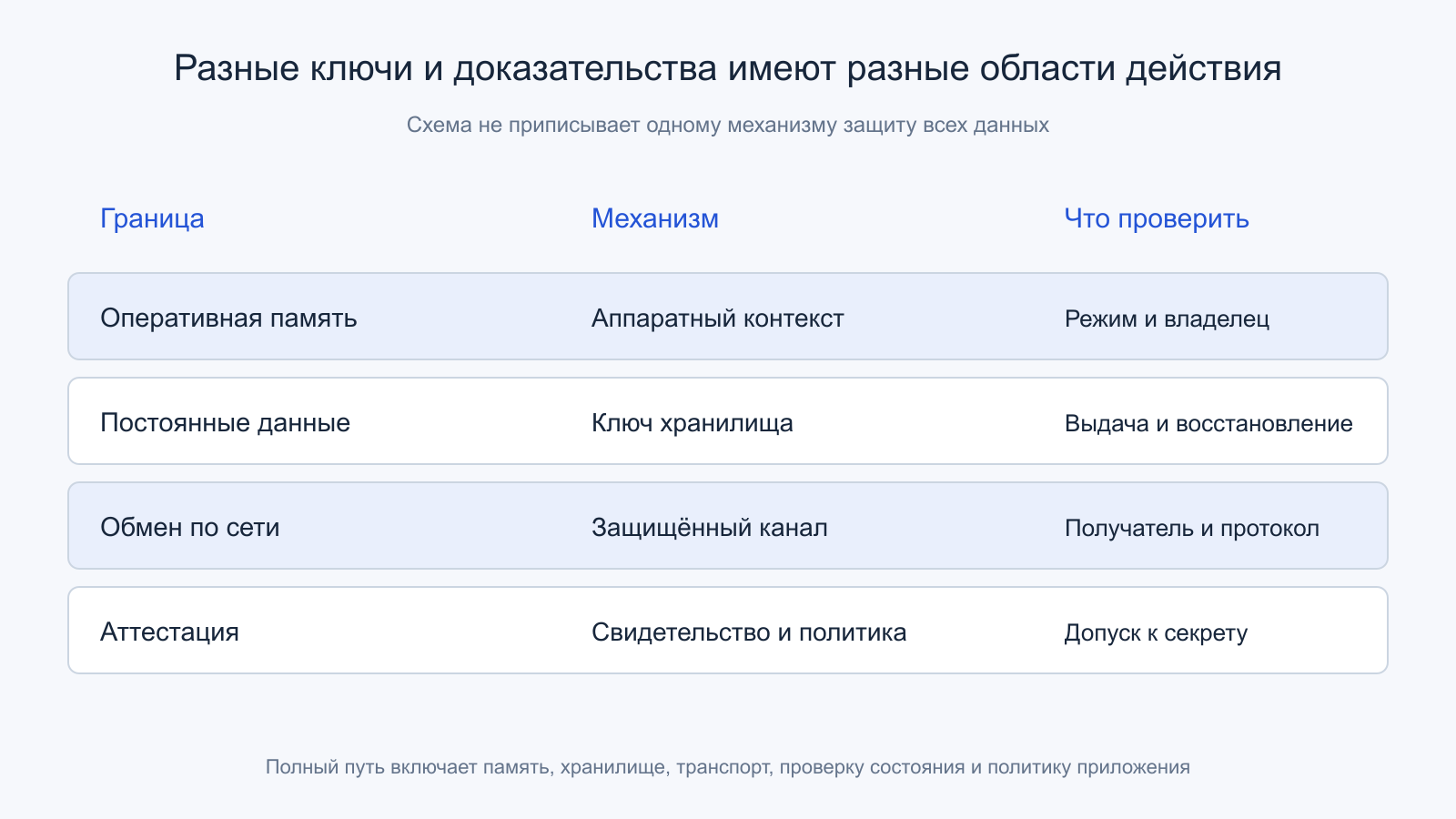 Оперативная память, постоянное хранилище, транспорт и аттестация имеют разные границы защиты
