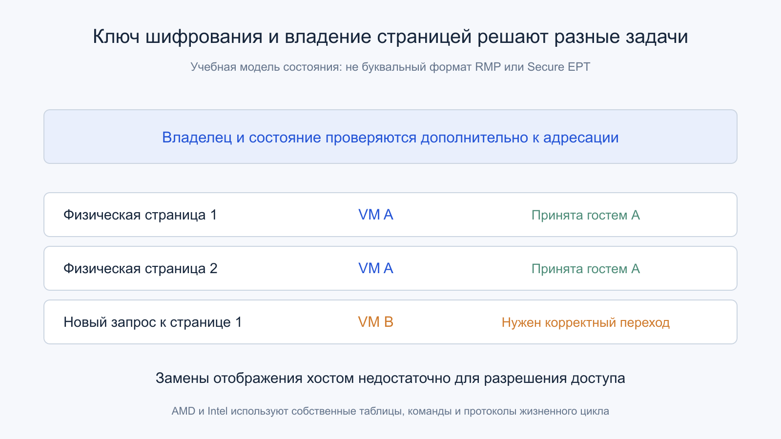 Две физические страницы принадлежат машине A, запрос машины B требует проверки владельца и состояния