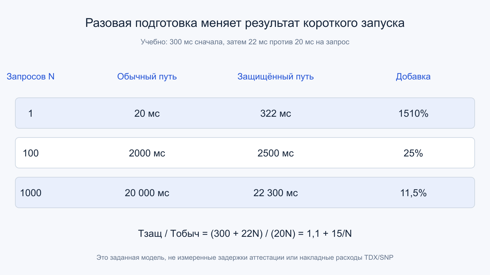 Для 1, 100 и 1000 запросов модель 300 плюс 22N против 20N даёт надбавки 1510, 25 и 11,5 процента