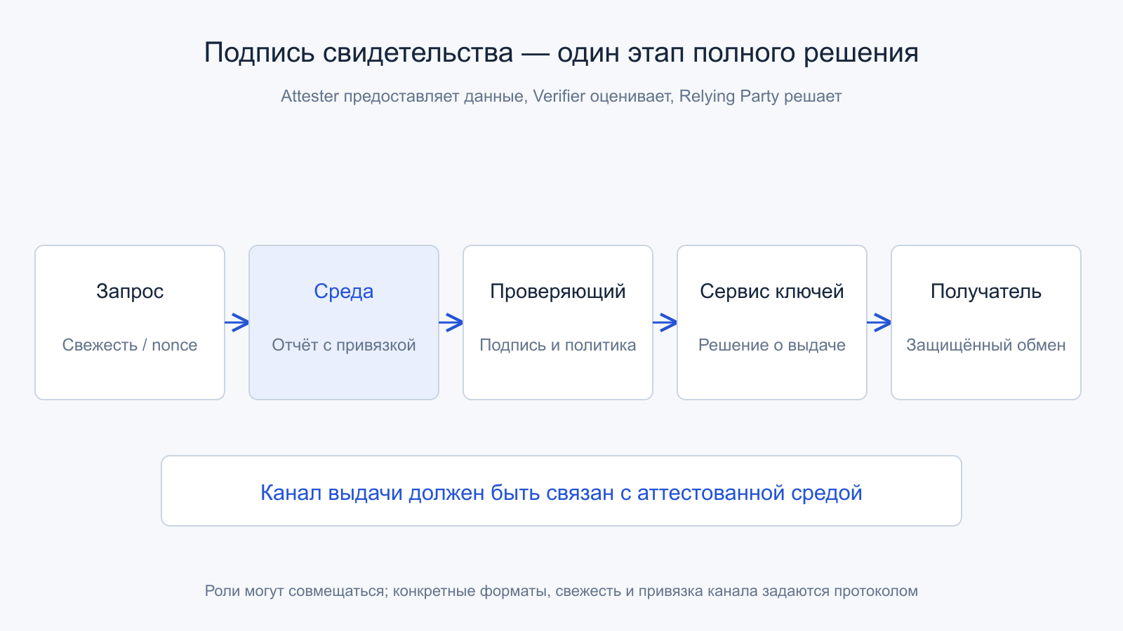 Запрос свежести, отчёт с привязкой, проверка, решение и выдача секрета защищённому получателю