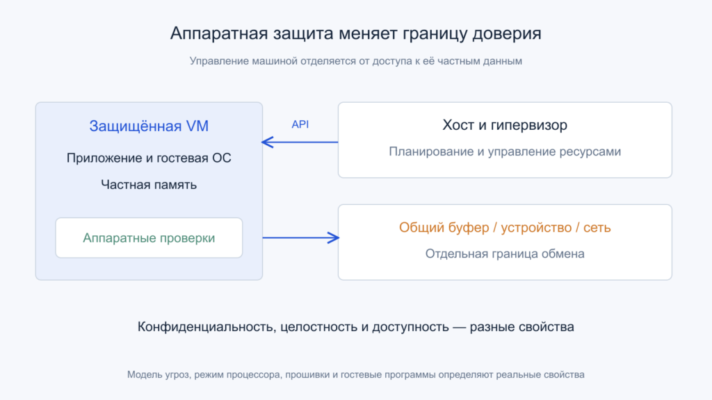 Доверенная виртуальная машина, аппаратные проверки, гипервизор и внешний ввод-вывод